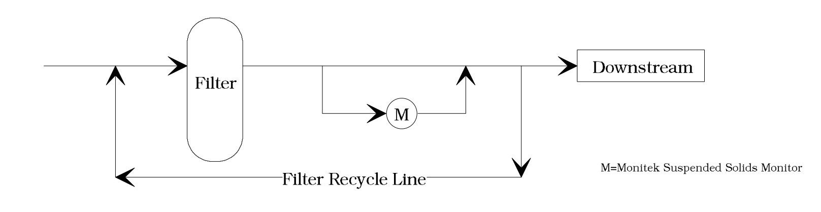 Monitek在線濁度計在過濾失效上的應用(圖1)
